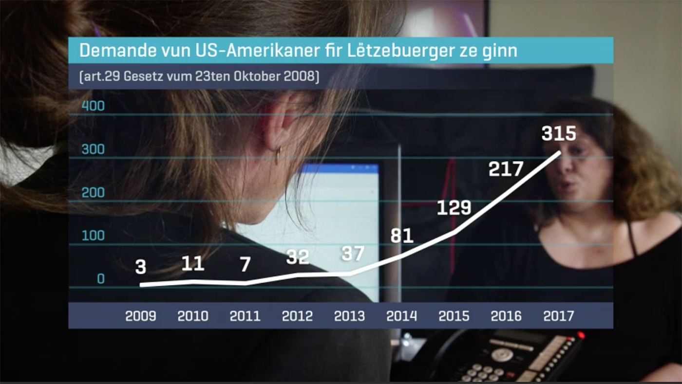 TV Report on Dual Citizens in the United States of America