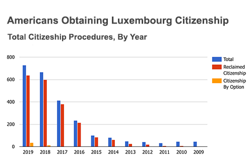 US Dual Citizens to Surpass 1% of Luxembourg Population