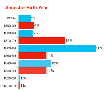 ancestor birth year chart