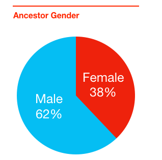 ancestor gender chart