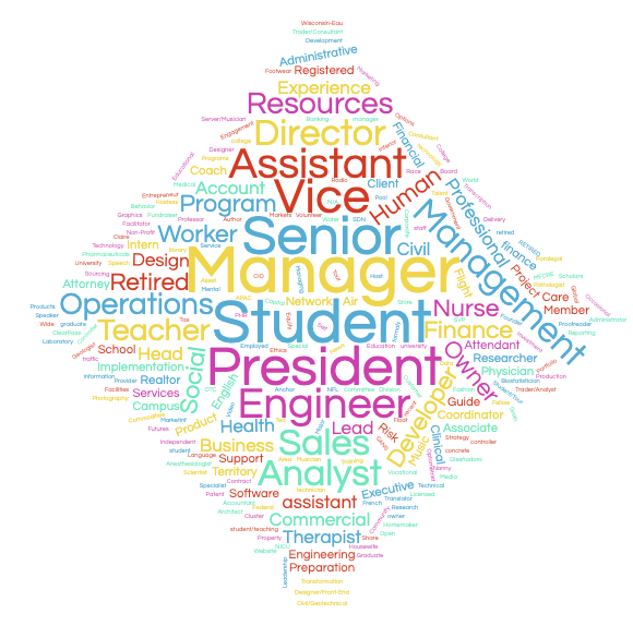 wordcloud of job titles