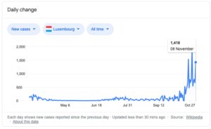 Incidence of Covid-19 in Luxembourg