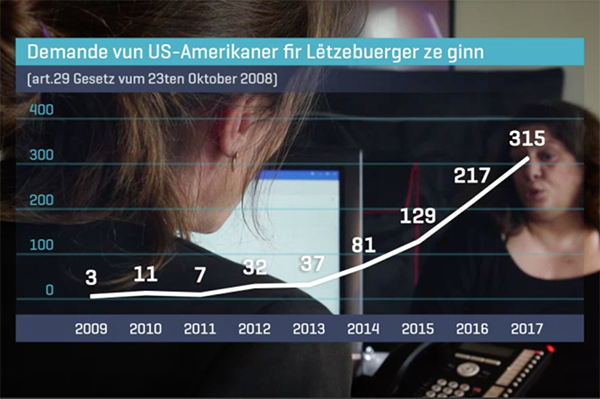 9,389 People Obtained Luxembourg Dual Citizenship in 2020