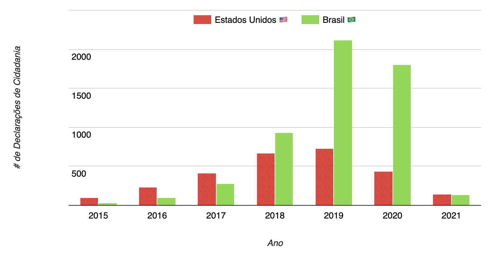 Ainda mais 10.342 brasileiros podem conseguir a cidadania luxemburguesa