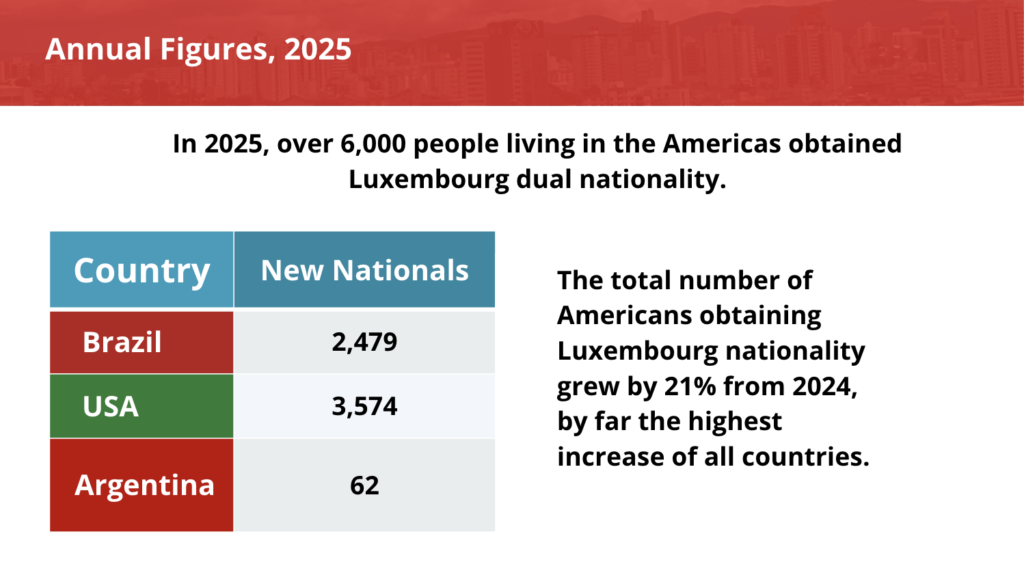, 2025: A Record-Breaking Year for Luxembourg Dual Citizens in America, luxcitizenship.com
