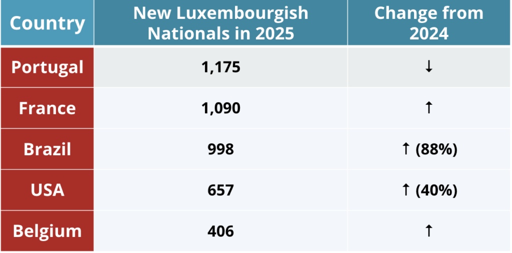 , 2025: A Record-Breaking Year for Luxembourg Dual Citizens in America, luxcitizenship.com