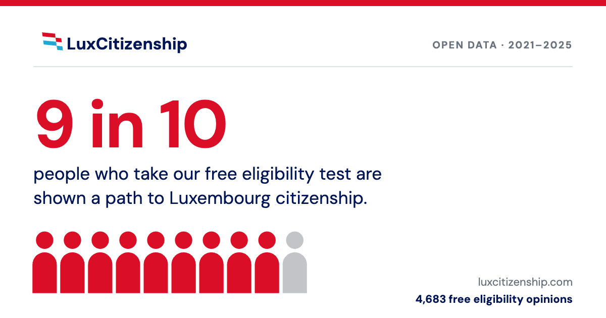 Nine of ten figures highlighted in red, showing that about 9 in 10 people who take the LuxCitizenship eligibility test are shown a path to Luxembourg citizenship.
